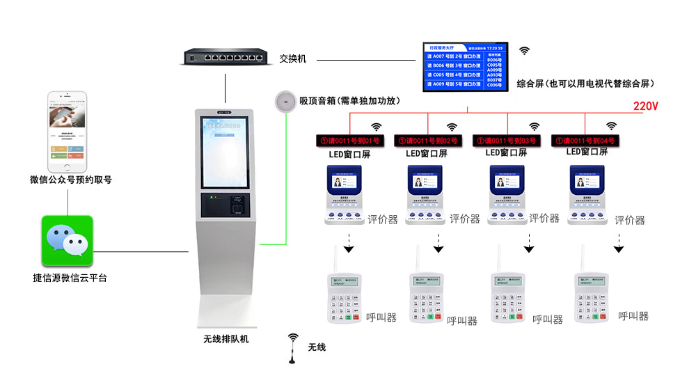 微信預(yù)約排隊系統(tǒng)方案